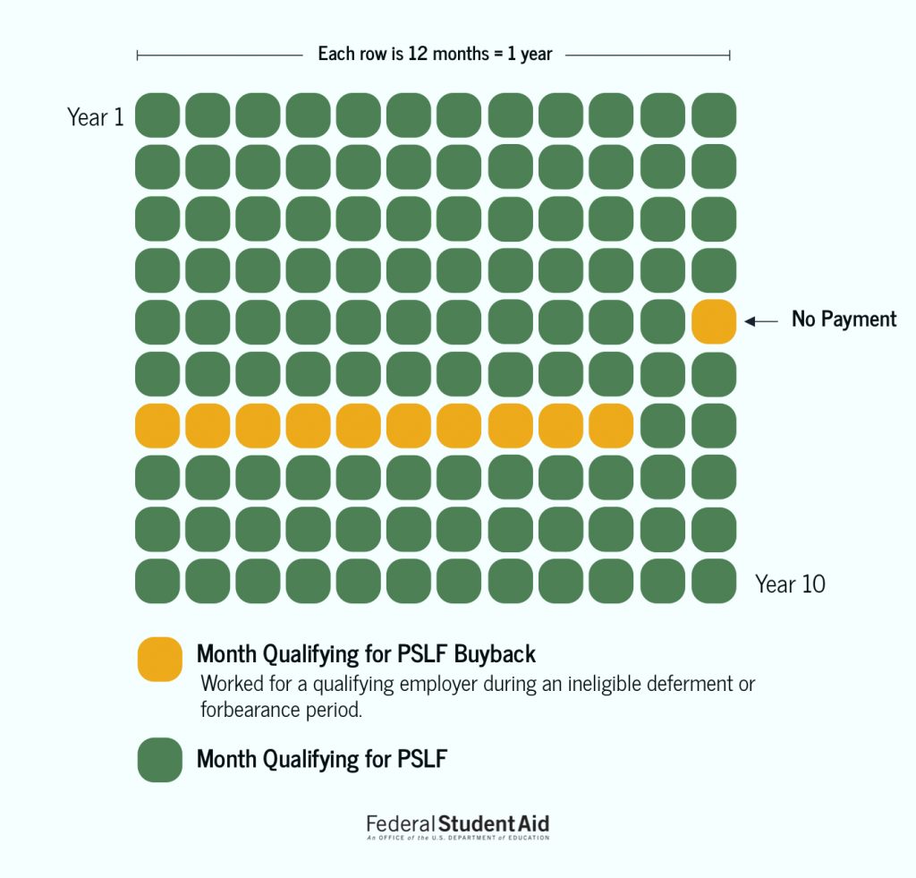 image of the PSLF buyback concept