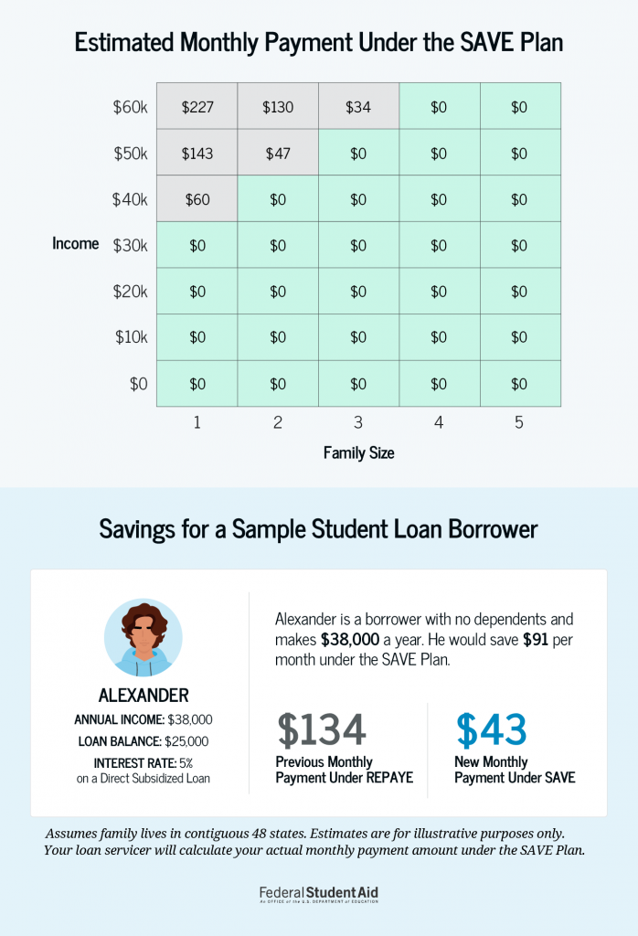 Explanation of the SAVE repayment plan and how much you would pay per month