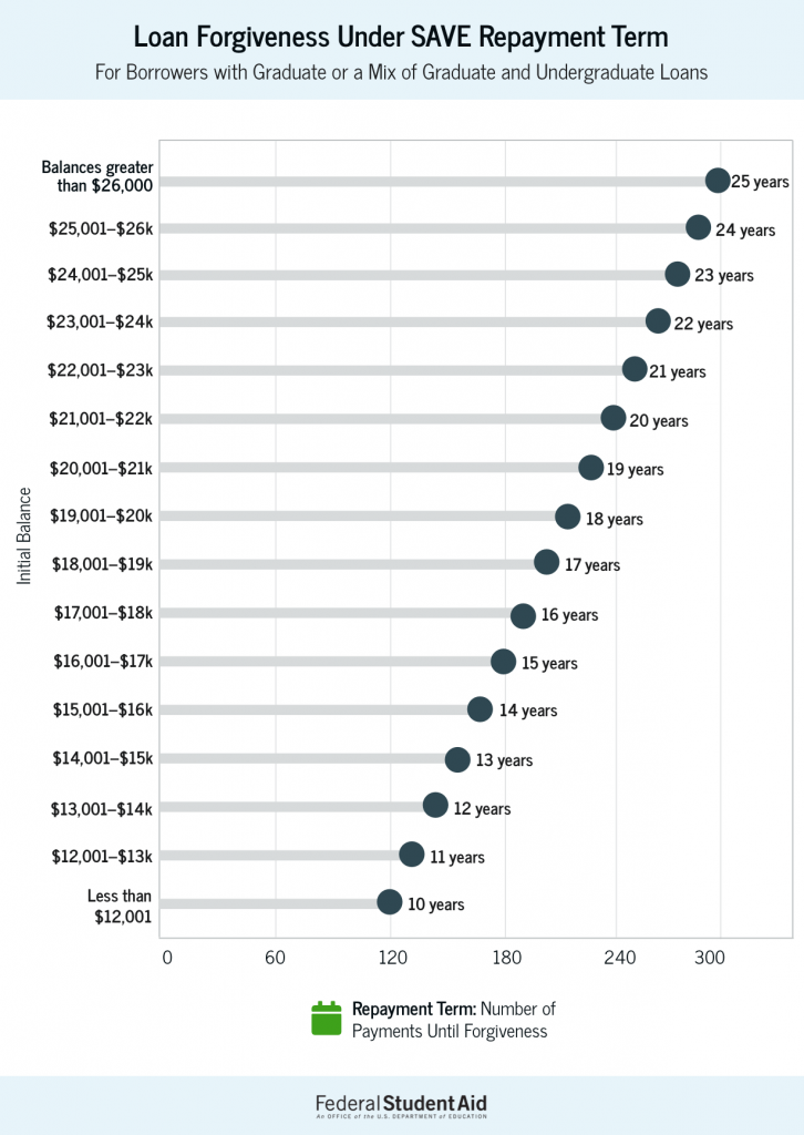 Early forgiveness amounts under the SAVE plan