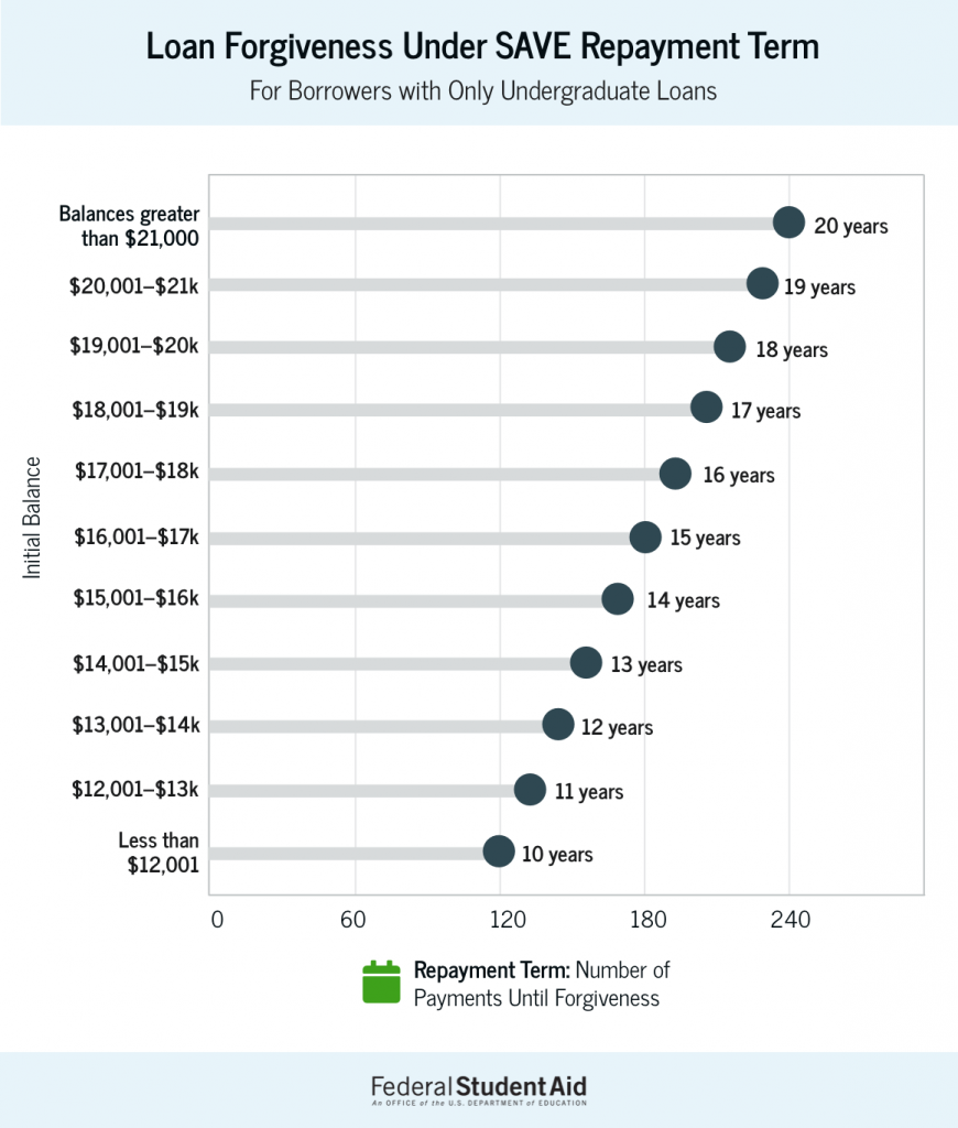 Early forgiveness amounts under the SAVE plan