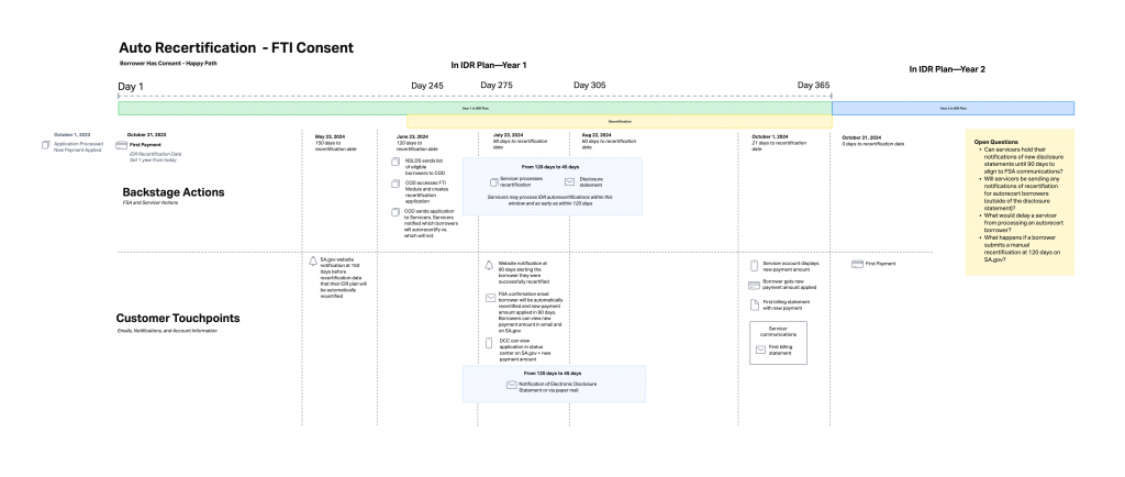 Early concepts on the customer journey and back-stage actions relating to autorecertification. 