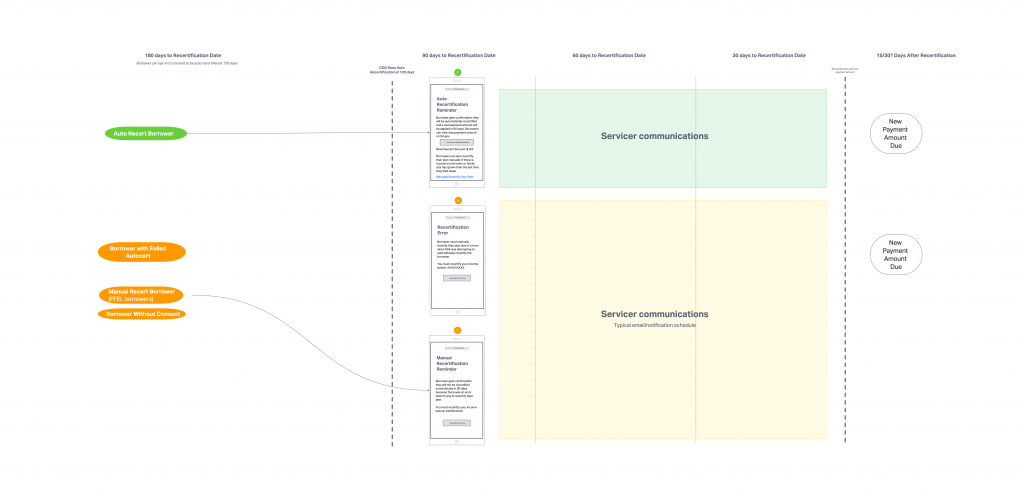 Mapping the email and service design for borrowers in an IDR plan.